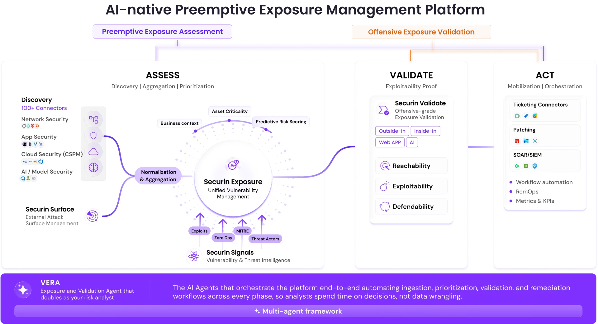 Securin platform architecture diagram