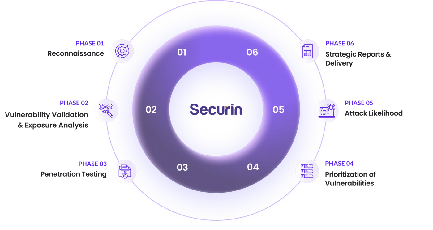 Pentesting phases