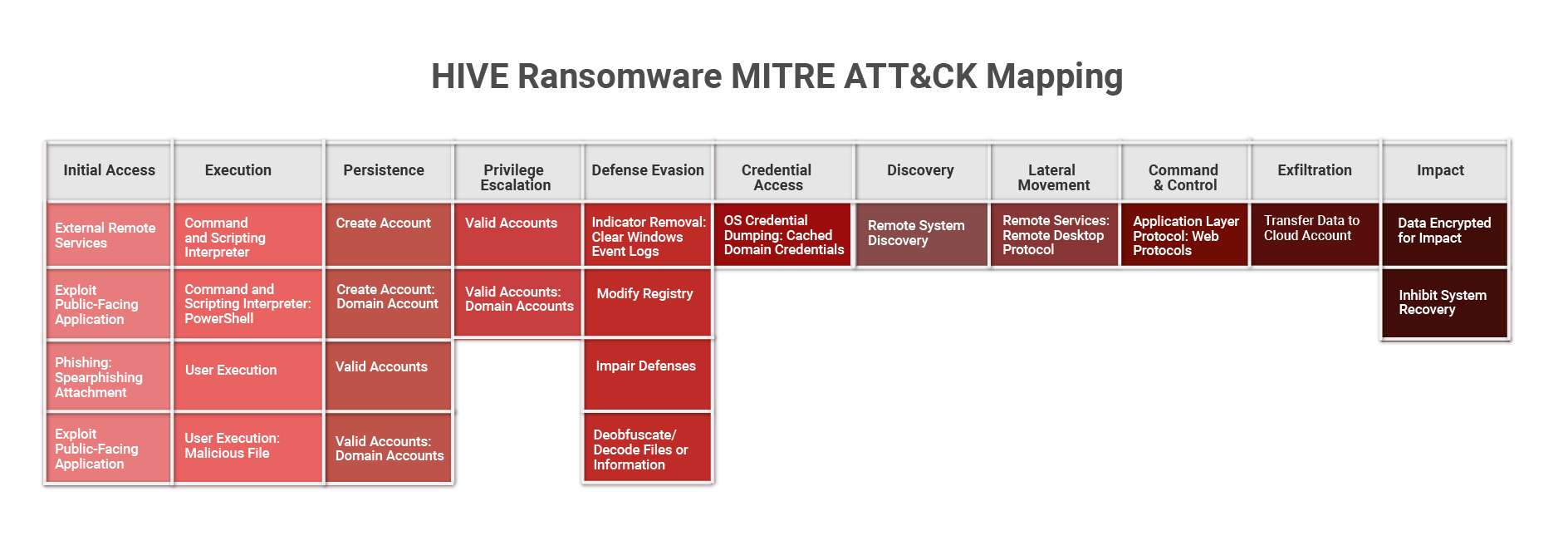 Hive Ransomware MITRE ATT&CK Map